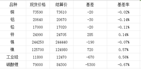 11月14日國內商品基差報告（有色金屬）