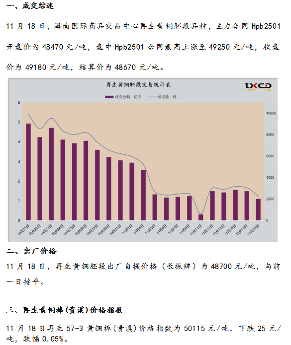 11月18日海商所再生黄铜胚段交易日报