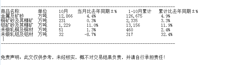 海關總署：中國金屬2024年10月份進口數量