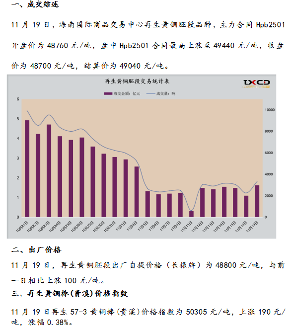 11月19日海商所再生黃銅胚段交易日報