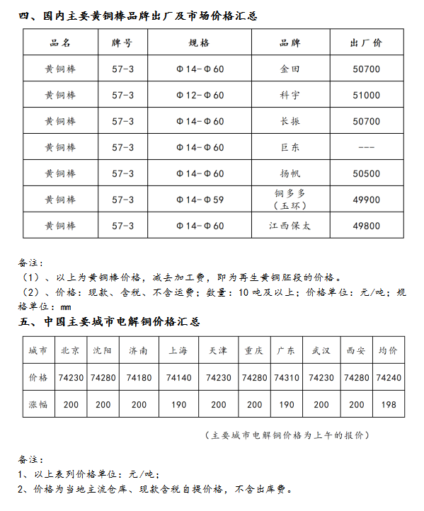 11月19日海商所再生黃銅胚段交易日報