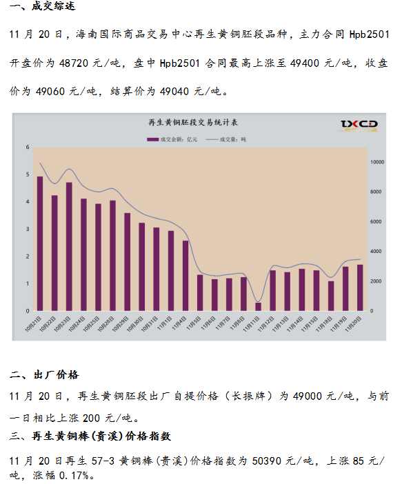 11月20日海商所再生黃銅胚段交易日報