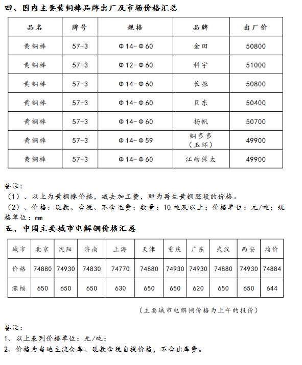 11月20日海商所再生黃銅胚段交易日報