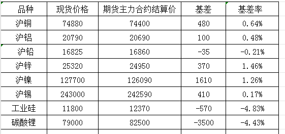 11月20日國內商品基差報告（有色金屬）