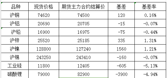 11月21日國內商品基差報告（有色金屬）