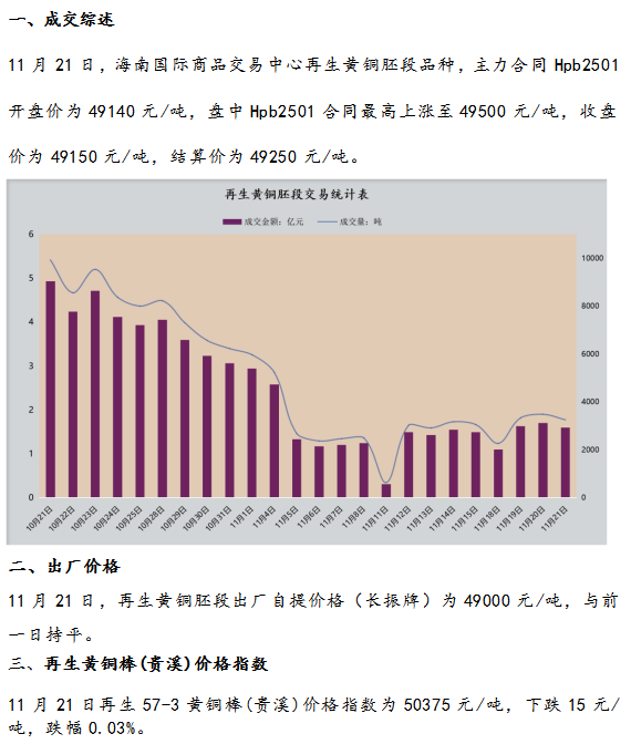 11月21日海商所再生黄铜胚段交易日报