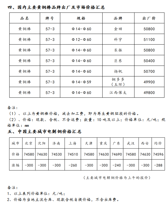 11月21日海商所再生黄铜胚段交易日报