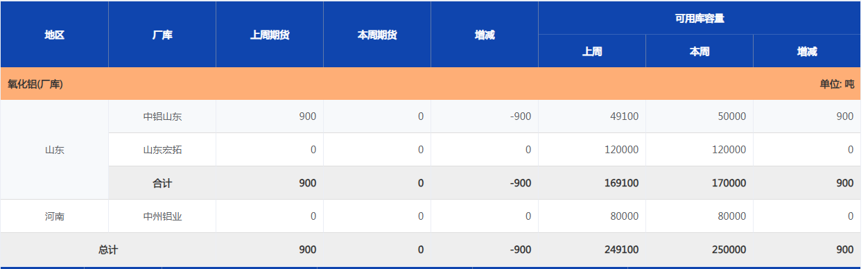 上海期货交易所氧化铝(厂库)库存周报（11月22日）