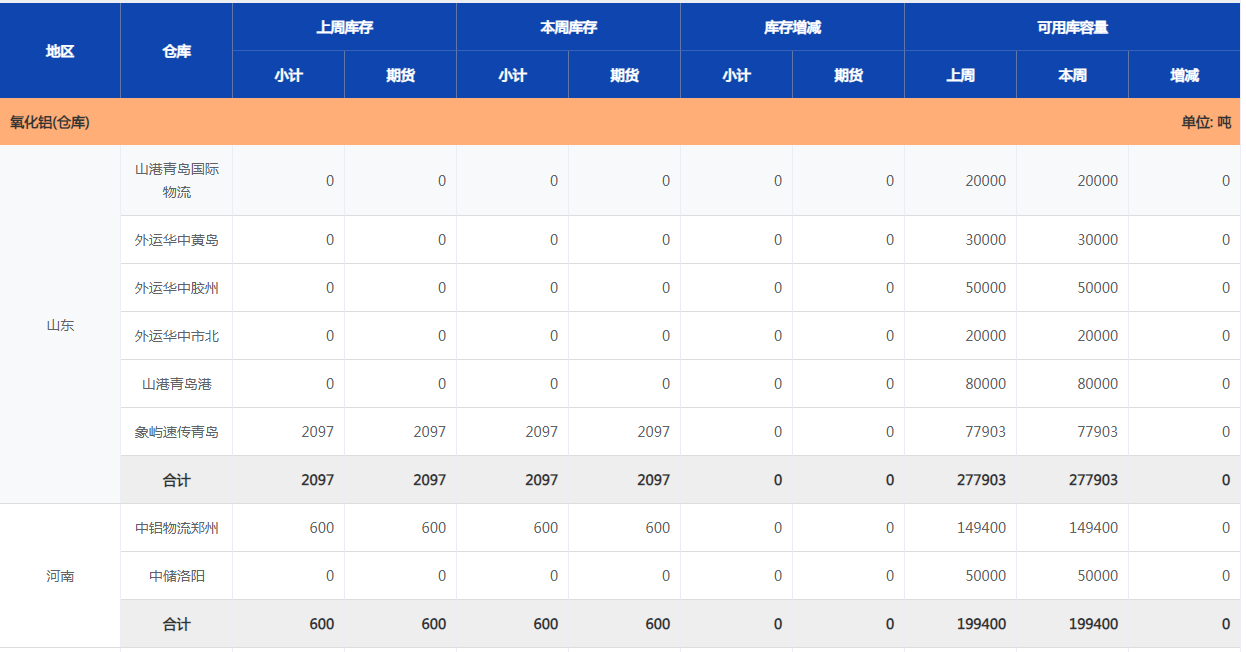 上海期貨交易所氧化鋁(倉庫)庫存周報（11月22日）