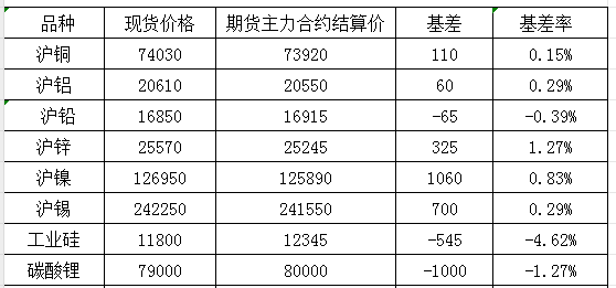 11月22日國內商品基差報告（有色金屬）