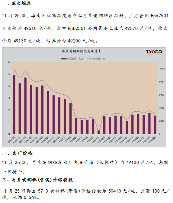 11月25日海商所再生黃銅胚段交易日報