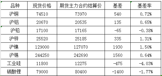 11月25日國內商品基差報告（有色金屬）