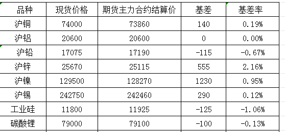 11月26日国内商品基差报告（有色金属）