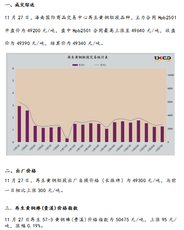 11月27日海商所再生黃銅胚段交易日報