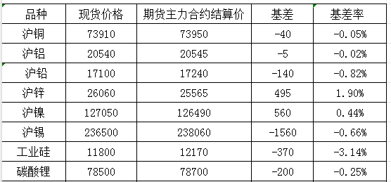 11月27日國內商品基差報告（有色金屬）