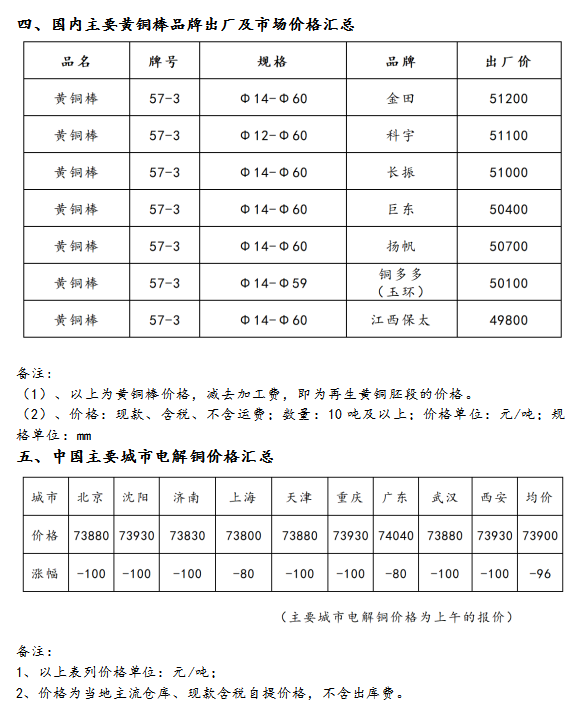 11月27日海商所再生黃銅胚段交易日報