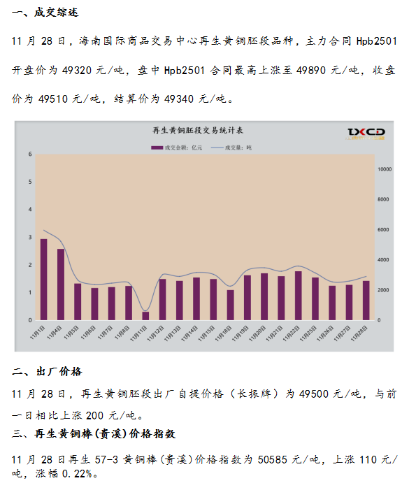 11月28日海商所再生黄铜胚段交易日报