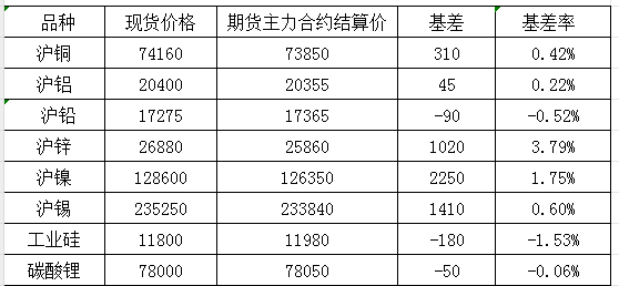 11月28日國內商品基差報告（有色金屬）