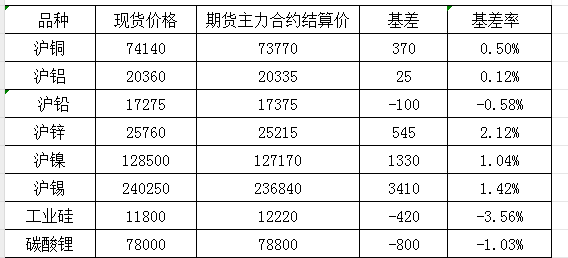 11月29日国内商品基差报告（有色金属）