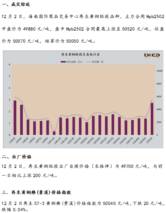 12月2日海商所再生黄铜胚段交易日报