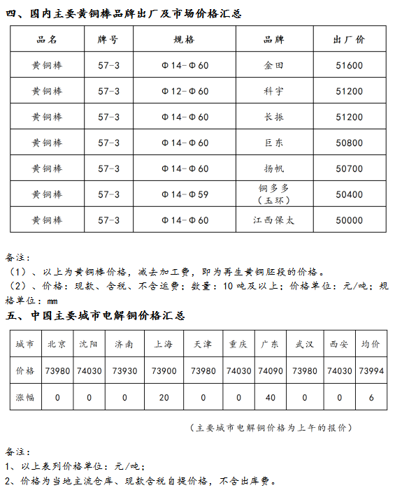 12月3日海商所再生黄铜胚段交易日报