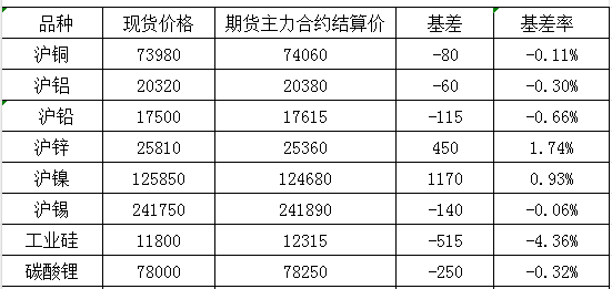 12月3日国内商品基差报告（有色金属）