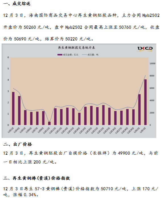 12月3日海商所再生黄铜胚段交易日报