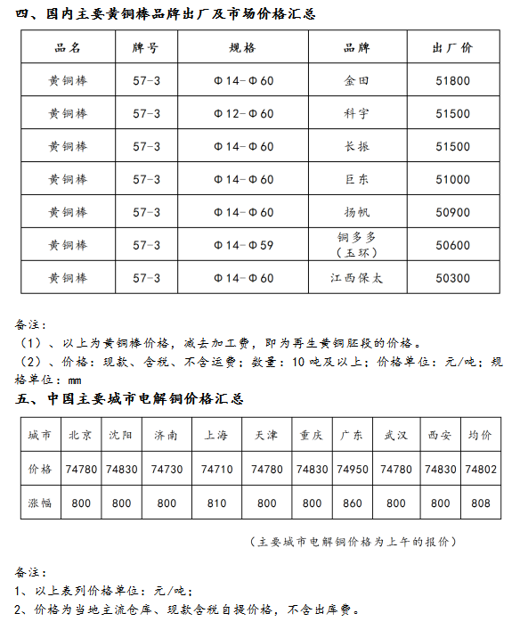 12月4日海商所再生黃銅胚段交易日報