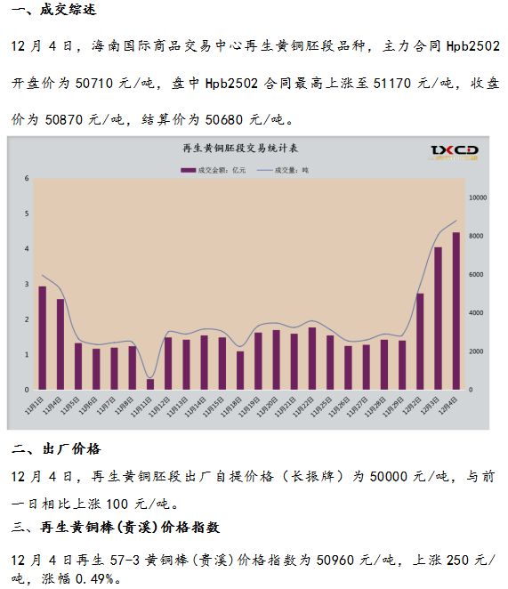 12月4日海商所再生黃銅胚段交易日報