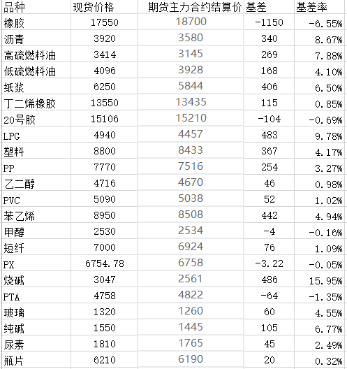 12月4日国内商品基差报告(能源化工)