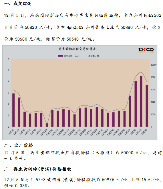 12月5日海商所再生黃銅胚段交易日報