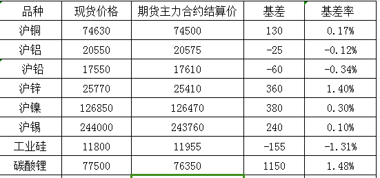 12月5日國內商品基差報告（有色金屬）