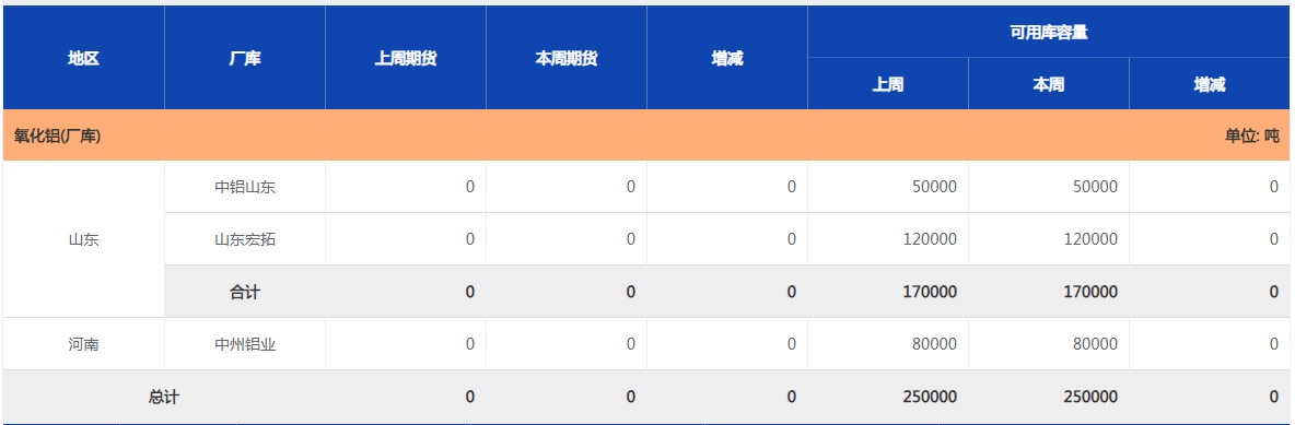 上海期貨交易所氧化鋁(廠庫)庫存周報（12月6日）