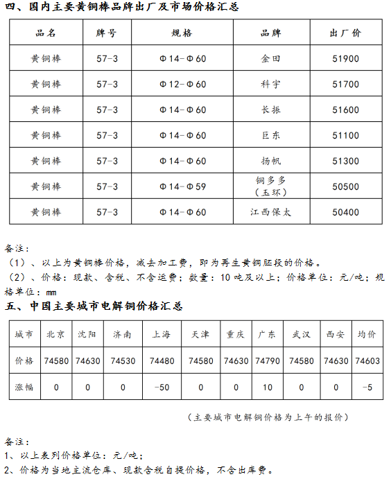 12月6日海商所再生黃銅胚段交易日報