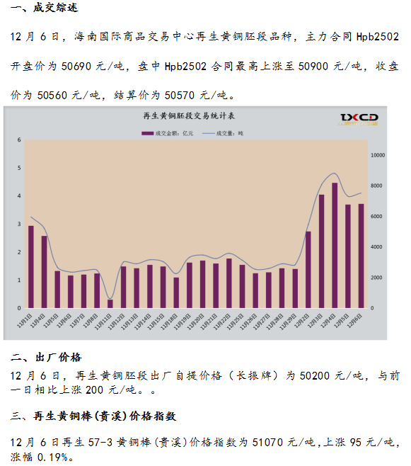 12月6日海商所再生黃銅胚段交易日報