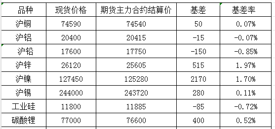 12月6日國內商品基差報告（有色金屬）