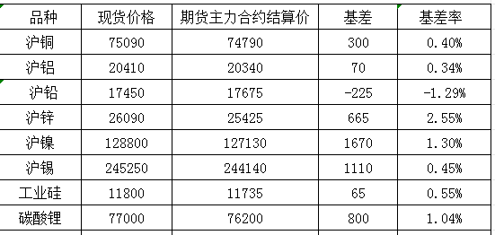 12月9日國內商品基差報告（有色金屬）