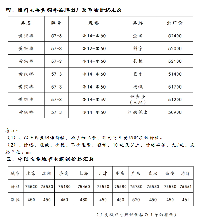 12月10日海商所再生黄铜胚段交易日报