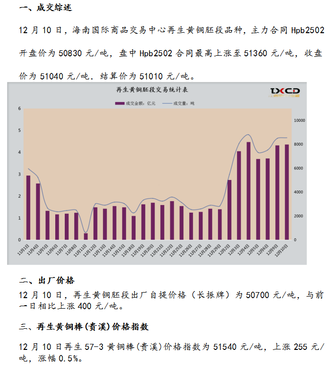 12月10日海商所再生黄铜胚段交易日报