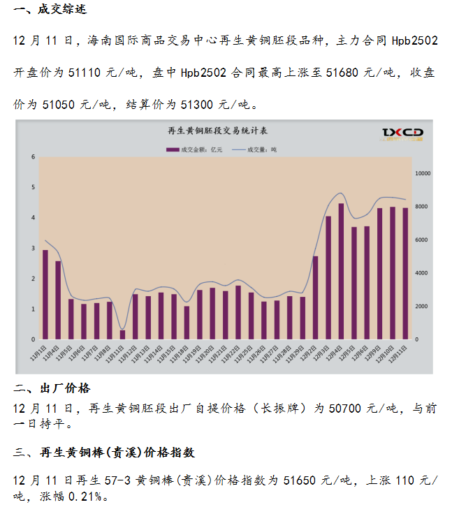 12月11日海商所再生黄铜胚段交易日报