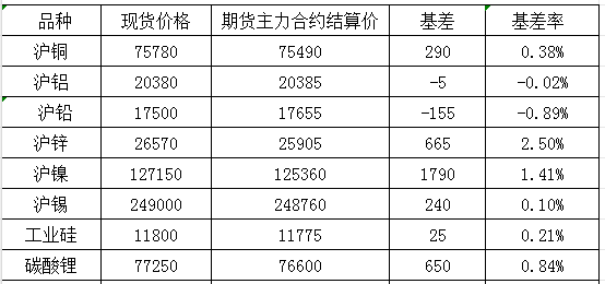 12月11日国内商品基差报告（有色金属）