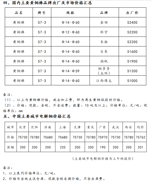 12月11日海商所再生黄铜胚段交易日报