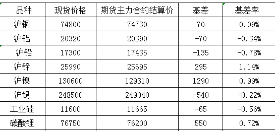 12月13日国内商品基差报告（有色金属）