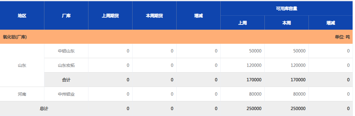 上海期貨交易所氧化鋁(廠庫)庫存周報（12月13日）