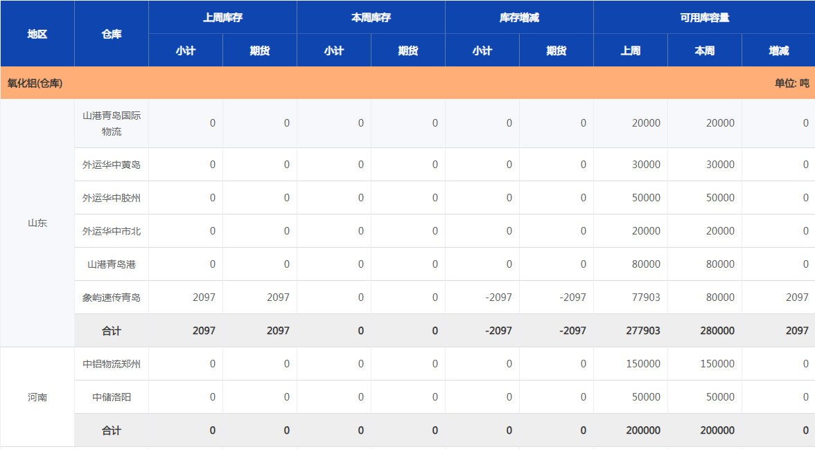 上海期货交易所氧化铝(仓库)库存周报（12月13日）