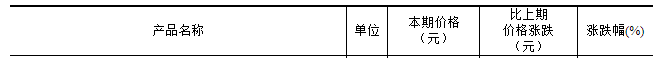 國家統計局：2024年12月上旬色金屬價格漲跌不一