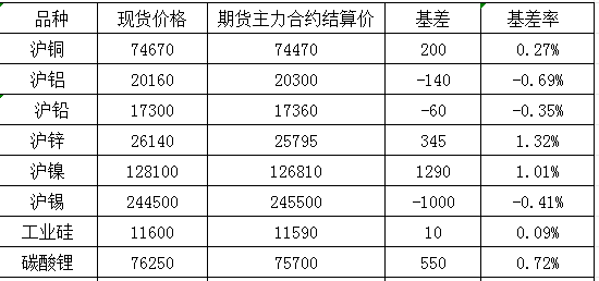 12月16日国内商品基差报告（有色金属）