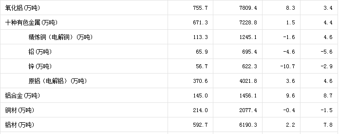 國家統計局:11月份十種有色金屬產量671.3萬噸，同比增長1.5%