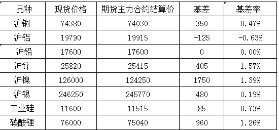 12月18日国内商品基差报告（有色金属）