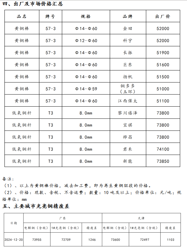 12月20日海商所再生铜品种交易日报